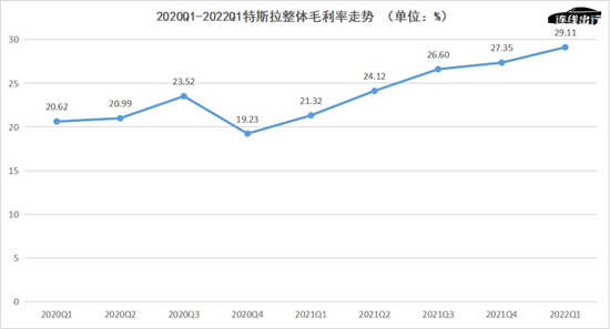 2020Q1-2022Q1特斯拉整体毛利率走势，数据来源于公开数据，连线出行制图
