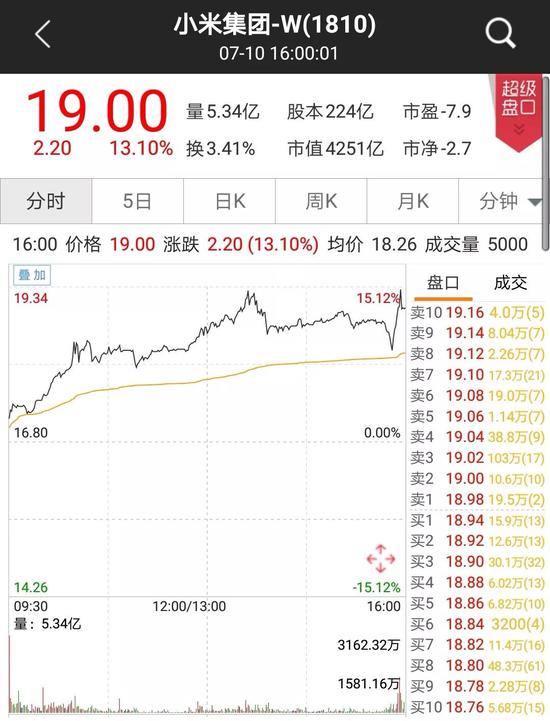 雷军言中小米反转，股价大涨13%市值超4250亿港元！