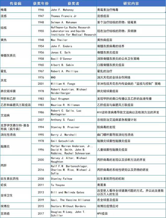 拉斯克奖传染病领域获奖名单