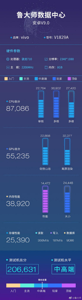 鲁大师数据