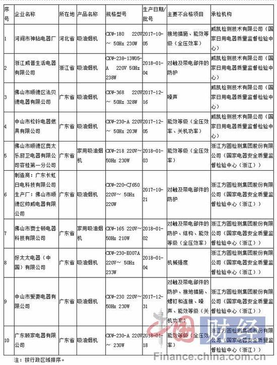 10批次吸油烟机不合格被通报 涉长虹、好太太等品牌