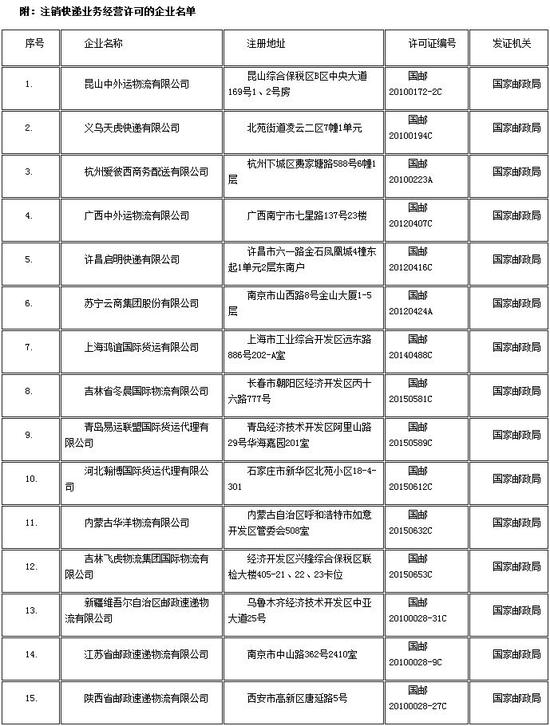 国家邮政局：依法注销15家企业快递业务经营许可