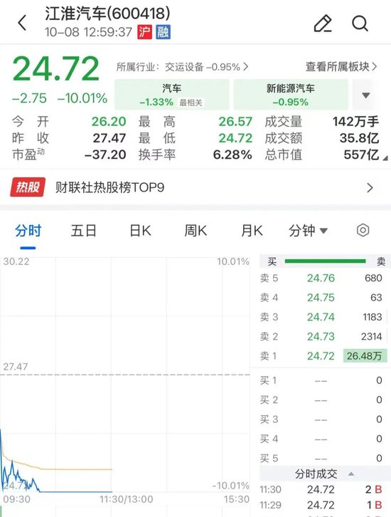 江淮汽车股价跌停，此前“尊界V800刹车踏板支架断裂”冲上热搜，客服回应：对“懂车帝”测评结果需核实