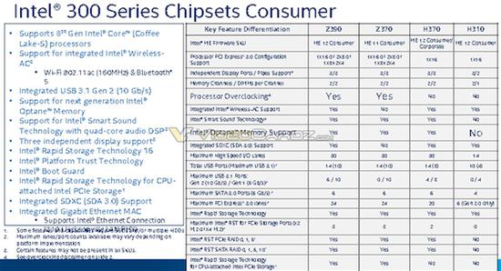 【博狗扑克】Intel Z390新主板确认:仅新增支持USB 3.1/802.11ac 【博狗扑克】Intel Z390新主板确认:仅新增支持USB 3.1/802.11ac