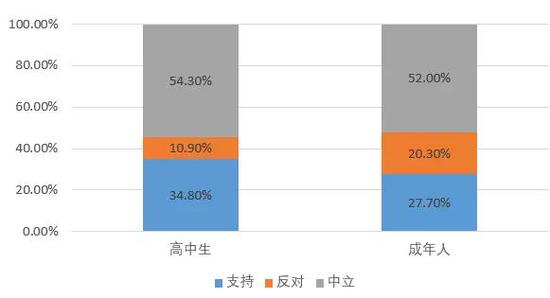 图表说明：农业部表示转基因是一项高技术、新产业，具有广阔的发展前景，中国作为农业生产大国，必须在转基因技术上占有一席之地。您对此的态度是？