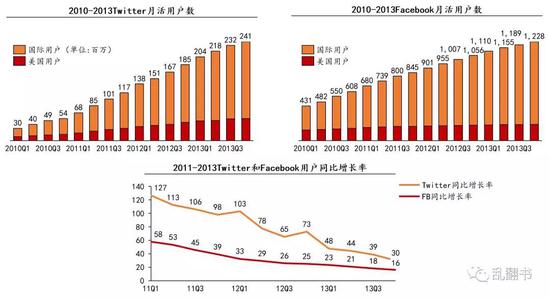 2010-2013年Twitter和Facebook的用户数据