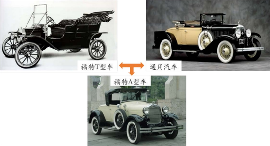 图10:福特和通用汽车的工业设计,来源:网络