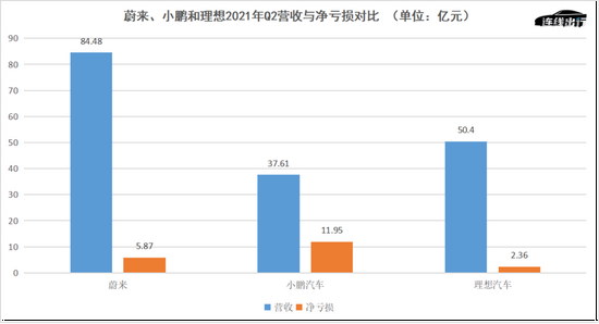 蔚来、小鹏和理想2021年Q2营收与净亏损对比，

　　数据来源于财报，连线出行制图