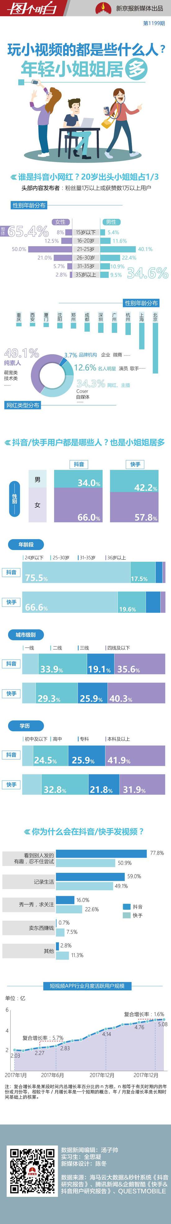 短视频里尽是小姐姐?抖音/快手24岁以下女性用户居多