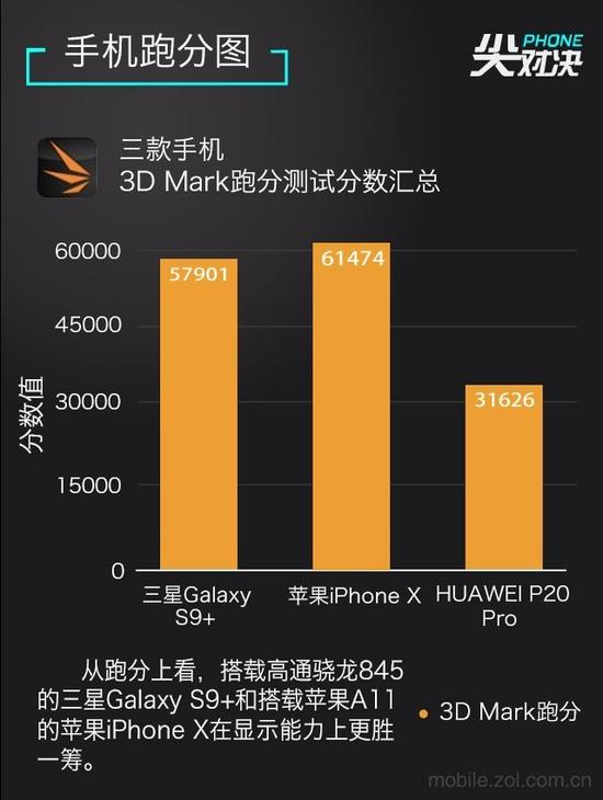 谁能称王 华为P20\/三星S9+\/苹果X对比(4)