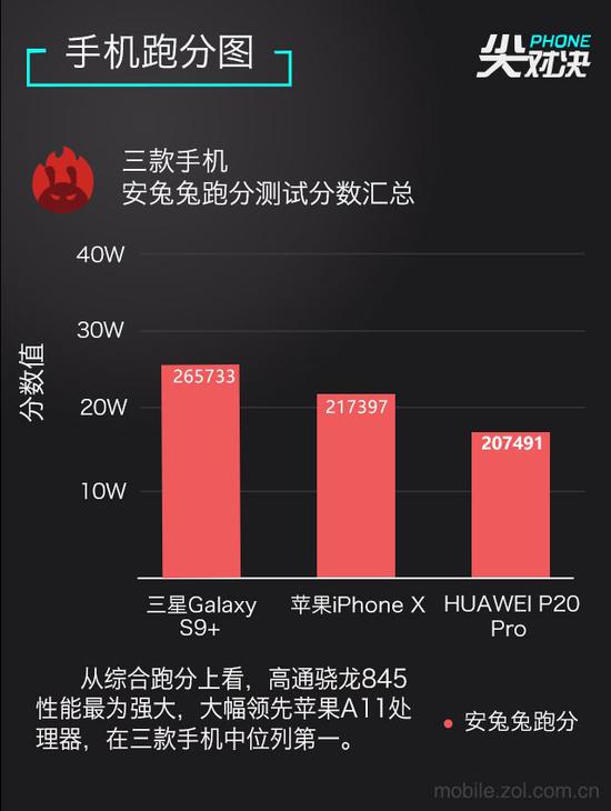 谁能称王 华为P20\/三星S9+\/苹果X对比(4)