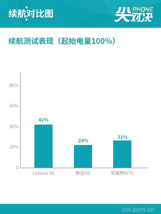 预算最多1000块 联想S5\/魅蓝S6\/荣耀畅玩7C对
