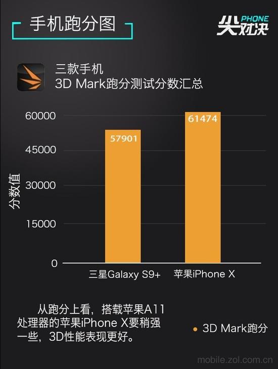 顶级对手的较量 三星S9+与iPhone X手机对比