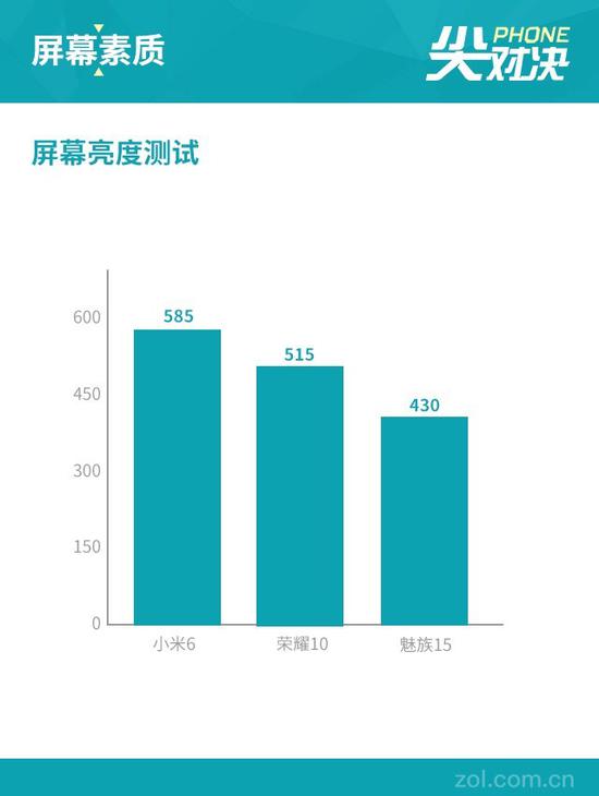 哪款更值得买 荣耀10\/小米6\/魅族15对比评测(3