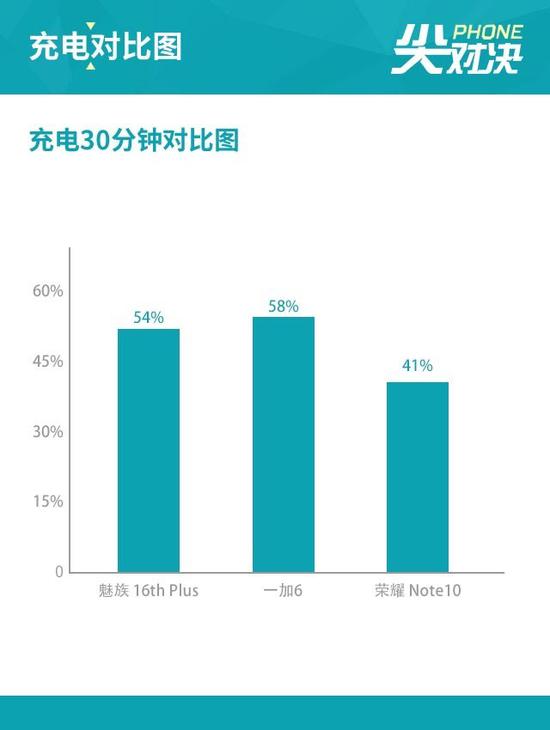 魅族16P\/一加6\/Note10对比 三千档选谁不纠结