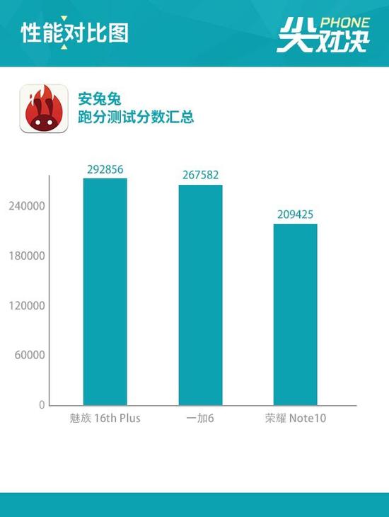 魅族16P\/一加6\/Note10对比 三千档选谁不纠结