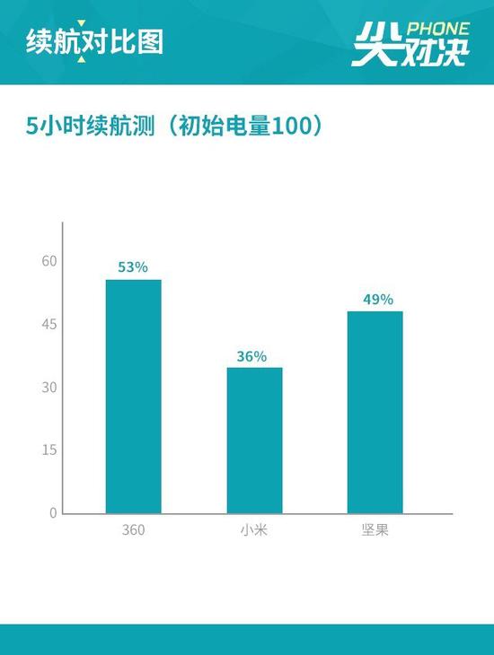 骁龙710掐架 小米8SE\/坚果Pro2S\/360 N7 Pro