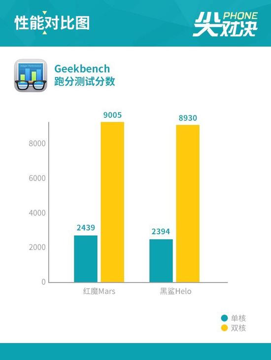 红魔Mars与黑鲨Helo对比 性能散热伯仲难分