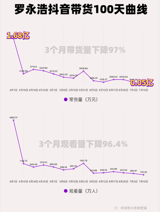 罗永浩抖音带货前三个月数据，图片来自“Tech星球”。