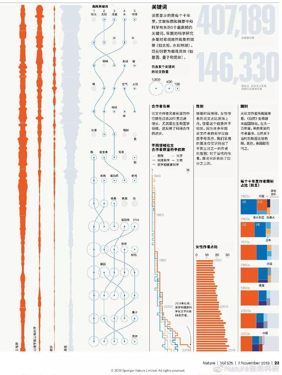 （图片来源：Feature： 150 years of Nature： an analysis of the archive；翻译：新浪微博@Nature自然科研）