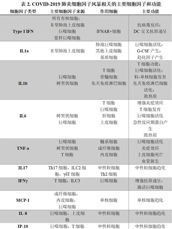 (图表来源:近期新冠病毒相关文章,作者总结汇表)