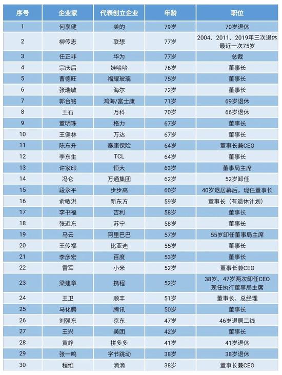30位企业家在任以及退休时年龄统计 | 盒饭财经制图