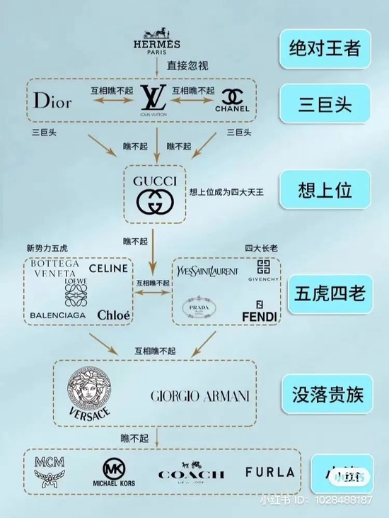 奢侈品的鄙视链，图源：小红书