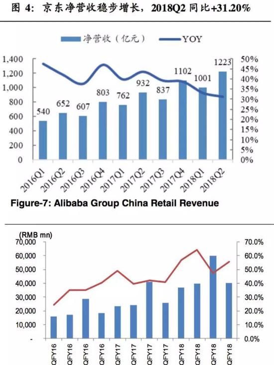 上图：京东收入和增速；下图：阿里电商收入和增速