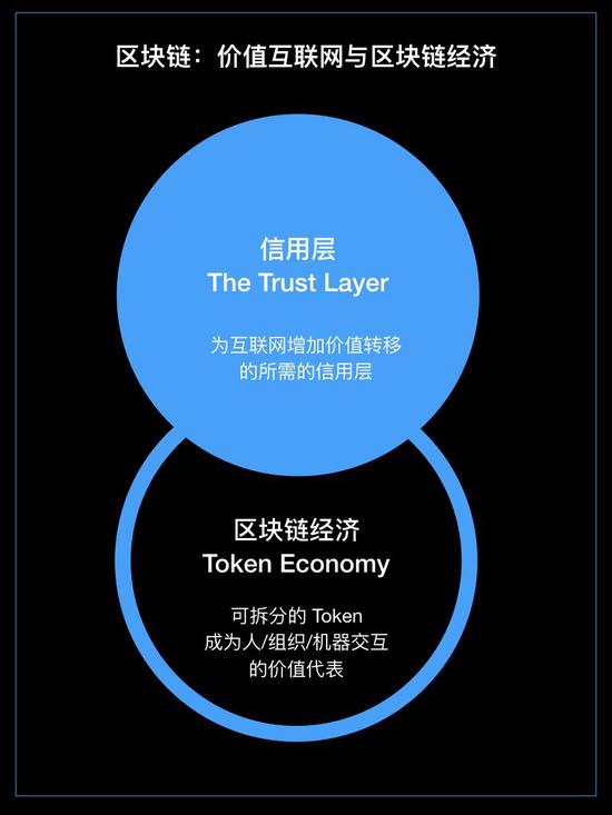 图：区块链技术与经济