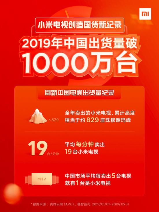 小米电视2019出货量破1000万台