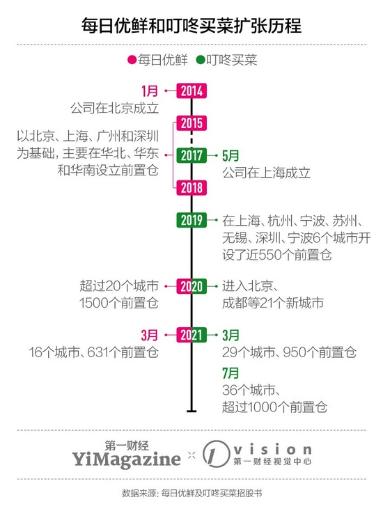叮咚买菜PK每日优鲜,
输赢已分?