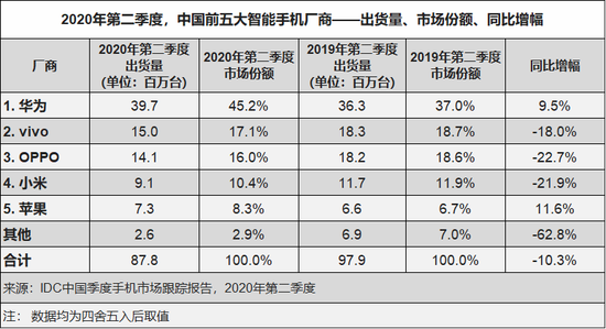 2020Q2中国手机市场情况，图源自IDC