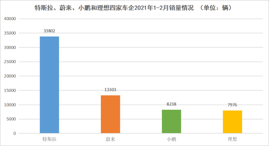 特斯拉、蔚来、小鹏和理想四家车企2021年1-2月销量情况，数据来源于乘联会，连线出行制图