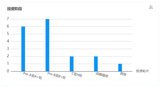 （蔚来资本2021年投资汇总 资料来源：天眼查）