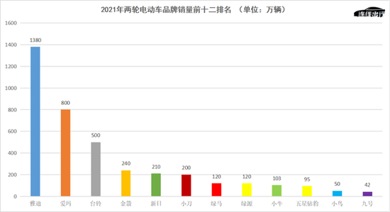 高端了8年,雅迪如今怎么样?(图5) (数据:艾瑞咨询 图源:连线出行)