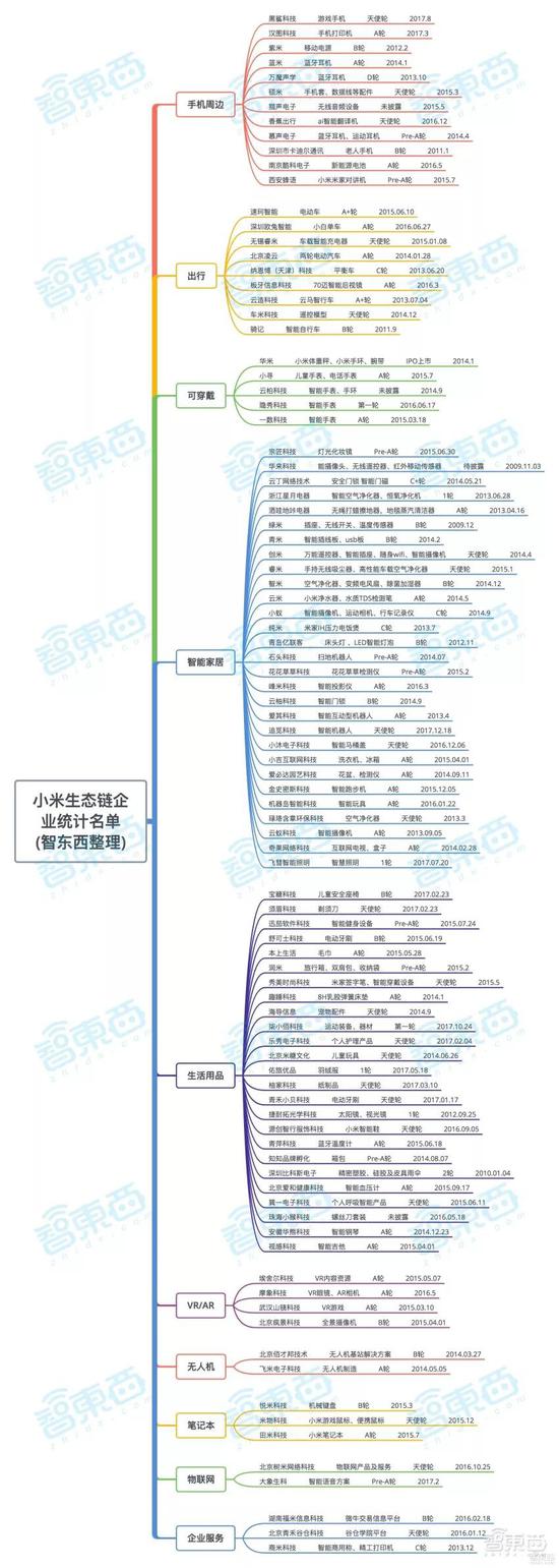 ▲95家小米智能硬件生态链企业布局（统计日期截止至2018年7月）