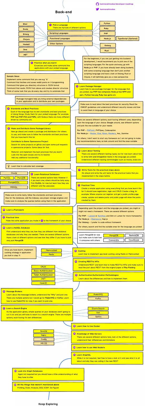 后端学习路线图
