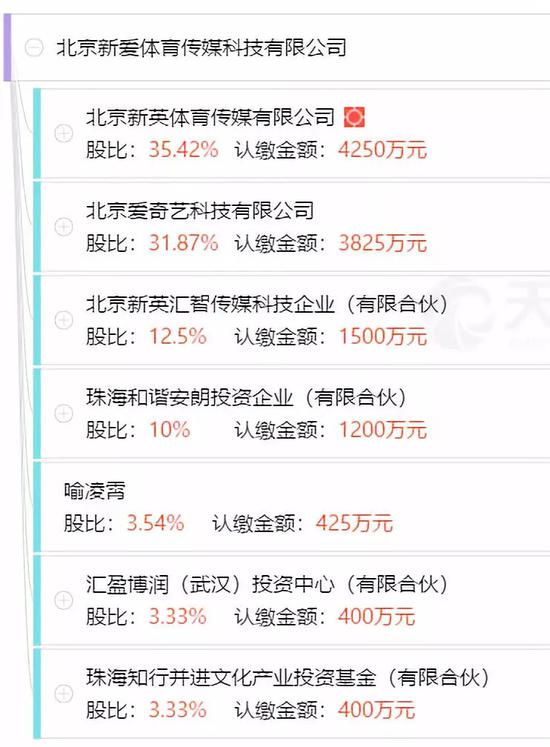 （新英體育及關(guān)聯(lián)方在合資公司中占多數(shù)股權(quán)，愛奇藝占股31.87%，新公司以“愛奇藝體育”的品牌獨(dú)立運(yùn)營，原新英體育的主頁、APP也更名為愛奇藝體育。）