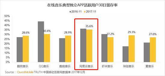 图：2017年在线音乐APP活跃用户30日留存率