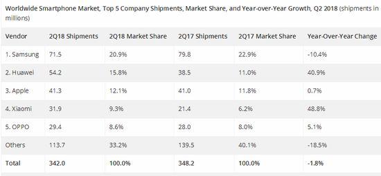 2018年第二季度智能手机出货量（图据IDC）