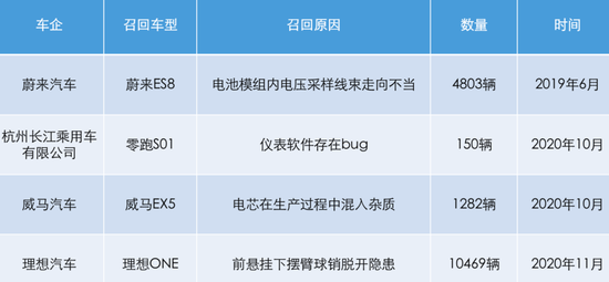 国内新势力车企召回情况未来汽车日报制表