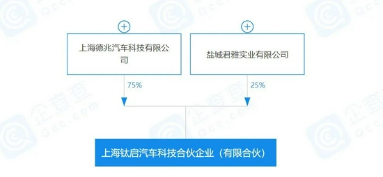 上海钛启汽车股权穿透，截图自企查查