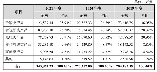 （图片来自绿联科技招股书）