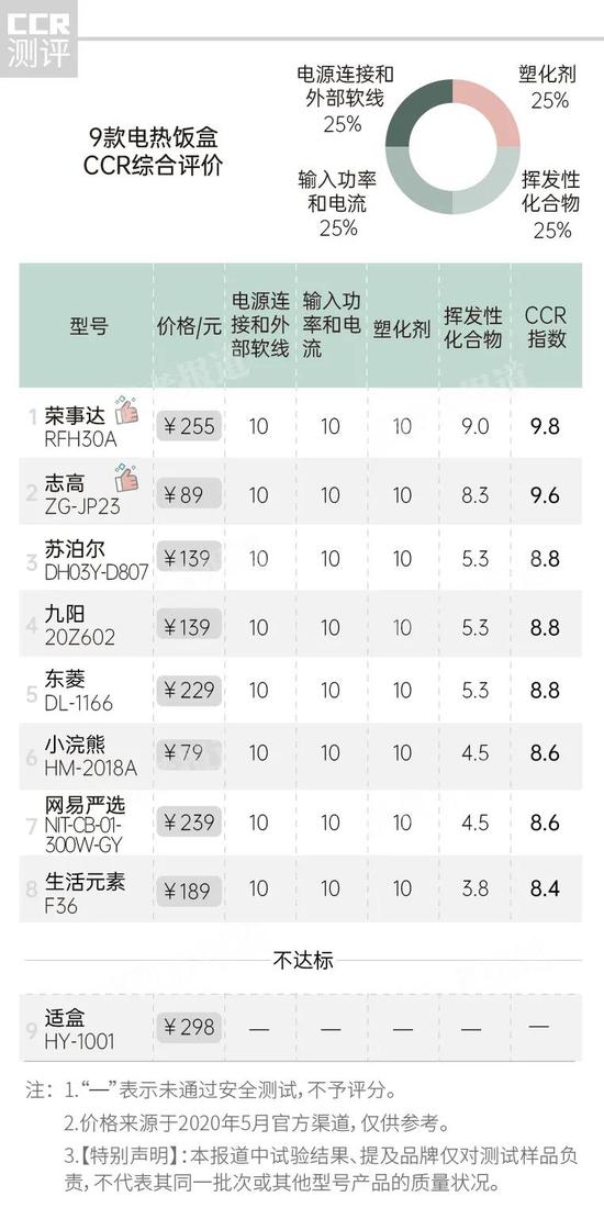 12款电热饭盒测评:两款出现“夹生饭”