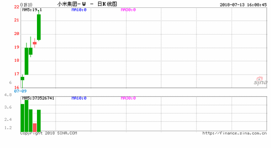 小米纳入港股通范围受阻 内资暂时无法买入小米股票