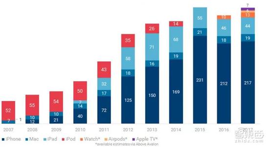 ▲苹果各类设备销量