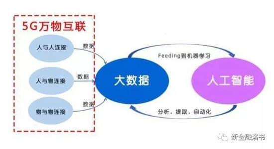 5G万物互联网示意图；来源：网络（不详）