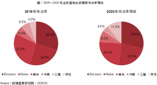  预计2020年中兴基站全球市占率为8.5%。图片来源：集邦咨询