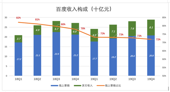 百度，除了利润都是浮云