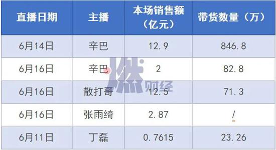 6月1日-18日，快手直播明星、大主播带货数据 数据来源 / 小葫芦大数据  制图 / 燃财经